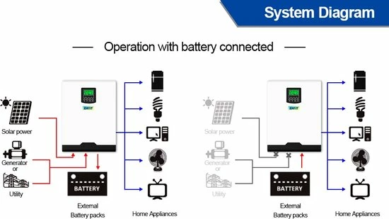 EASUN 1000W 12V Hybride Omvormer - Netstroom - MPPT Regelaar - Zonnepanelen Regelaar - Accu's - 230VAC 13 EASUN 1000W 12V Hybride Omvormer - Netstroom - MPPT Regelaar - Zonnepanelen Regelaar - Accu's - 230VAC - Afbeelding 13